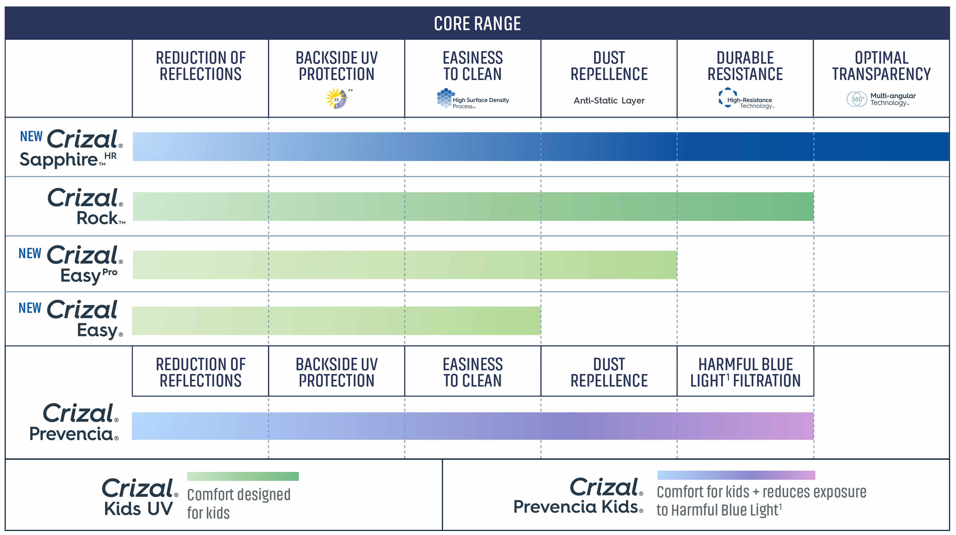 Crizal Resources for ECPs Essilor PRO