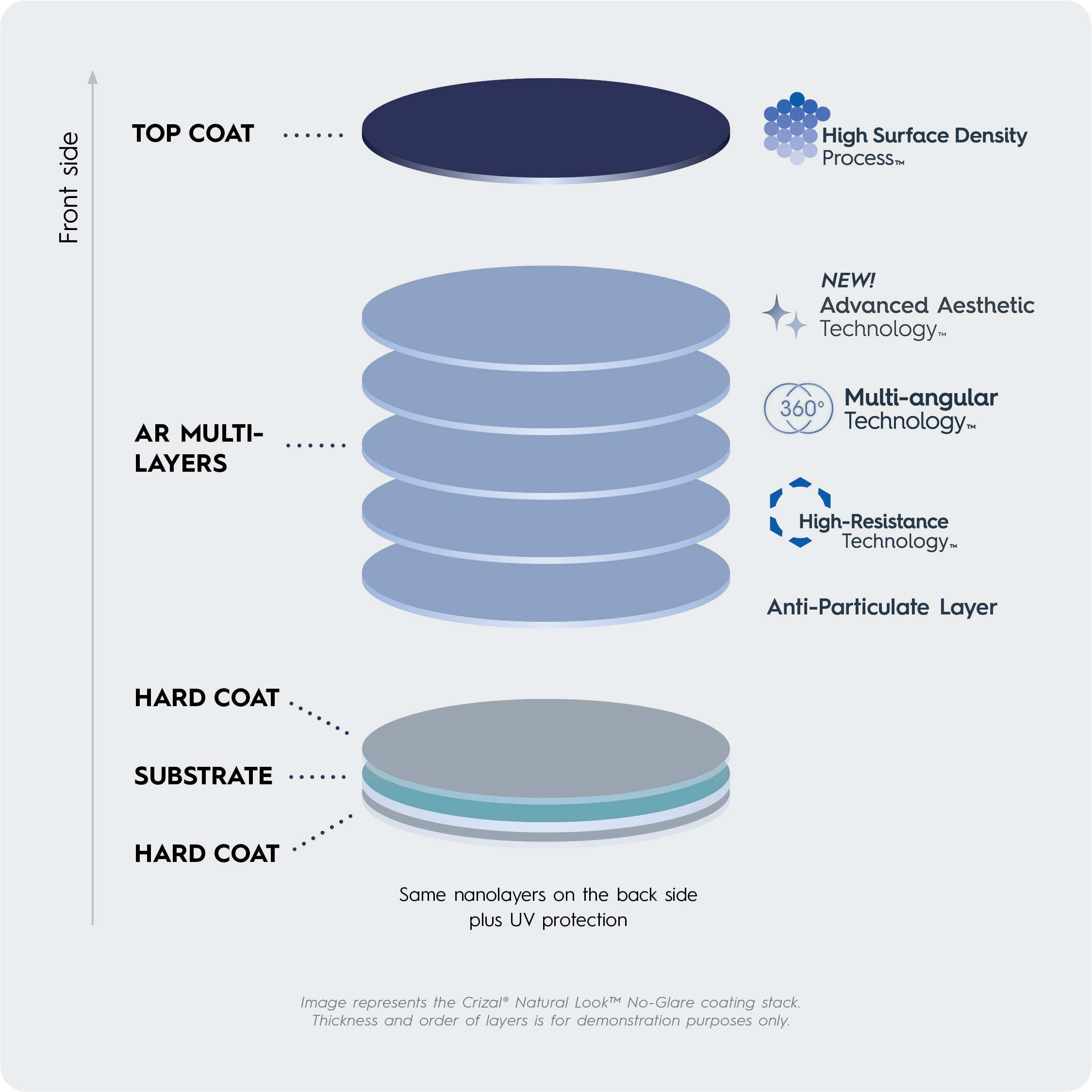Crizal Natural Look Lens Stack
