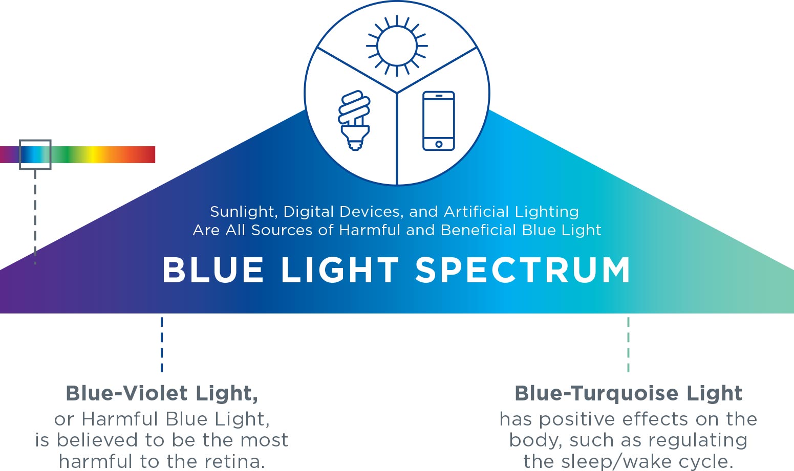 Is Blue Light Bad For Your Eyes?  Transitions Lenses Blue-Violet Light