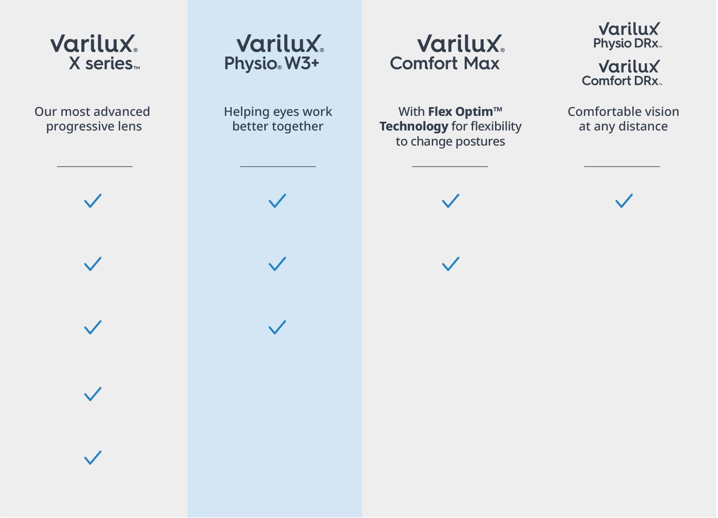 Varilux X Series - our most advanced progressive lens. Varilux Physio W3+ - helping eyes work better together. Varilux Comfort Max - with Flex Optim Technology for flexibility to change postures. Varilux Physio DRx and Varilux Comfort DRx