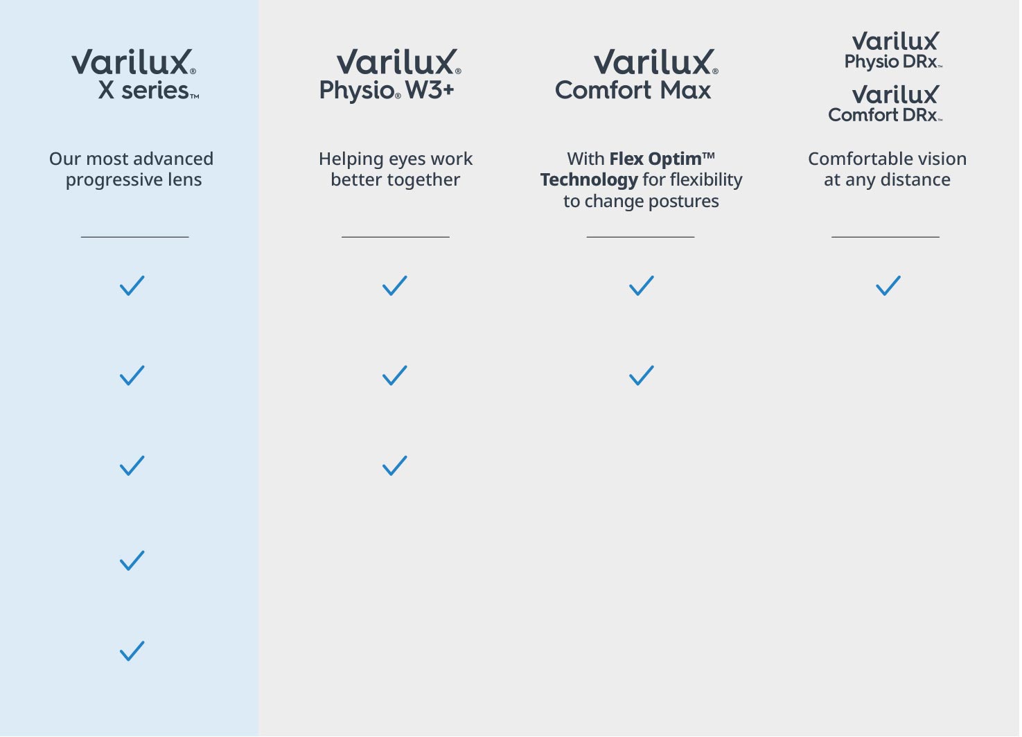 Varilux X Series - our most advanced progressive lens. Varilux Physio W3+ - helping eyes work better together. Varilux Comfort Max - with Flex Optim Technology for flexibility to change postures. Varilux Physio DRx and Varilux Comfort DRx