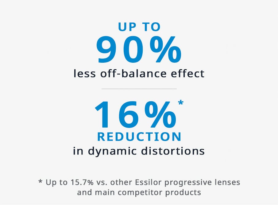 Up to 90% less off-balance effect. Up to 15.7% reduction in dynamic distortions vs. other Essilor progressive lenses and main competitor products.