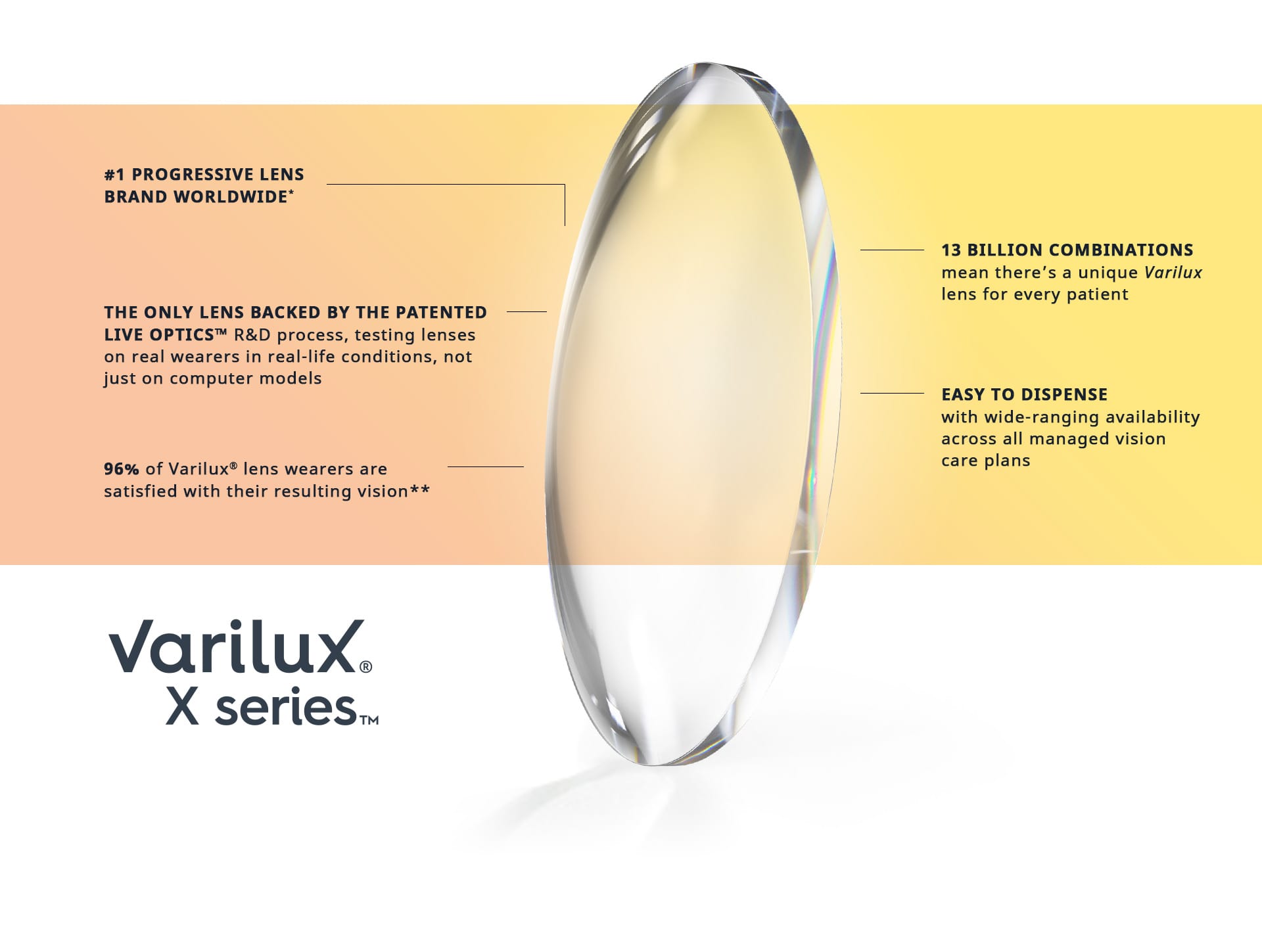 #1 progressive lens brand worldwide*. The only lens backed by the patented LiveOptics™ R&D process, testing lenses on real wearers in real-life conditions, not just on computer models. 96% of Varilux® lens wearers are satisfied with their resulting vision